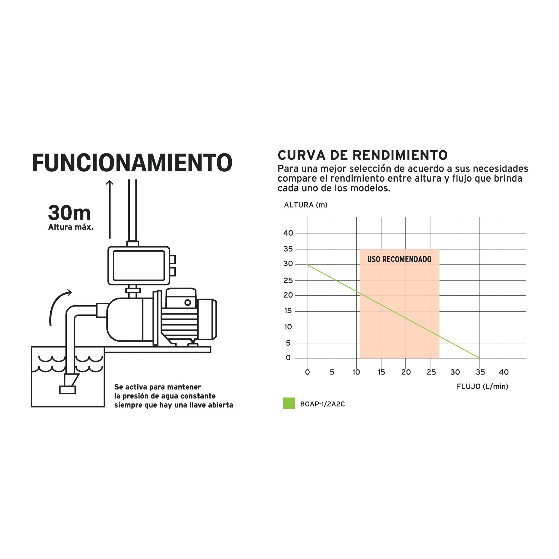 Bomba periférica 1/2HP, control auto, uso agrícola, TRUPER - 103779