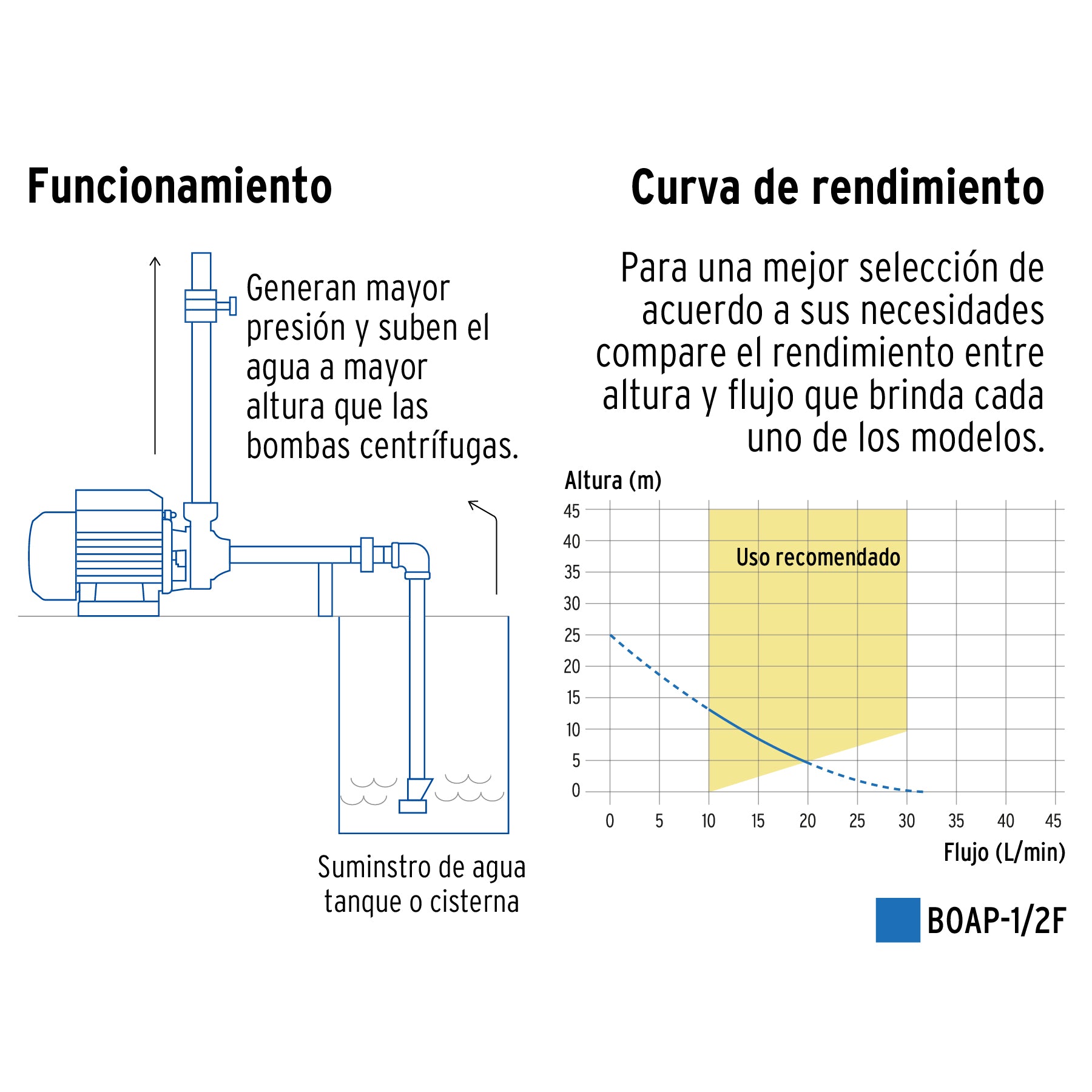 Bomba periférica 1/2HP, altura máx 25m, uso agrícola, FOSET - 49877