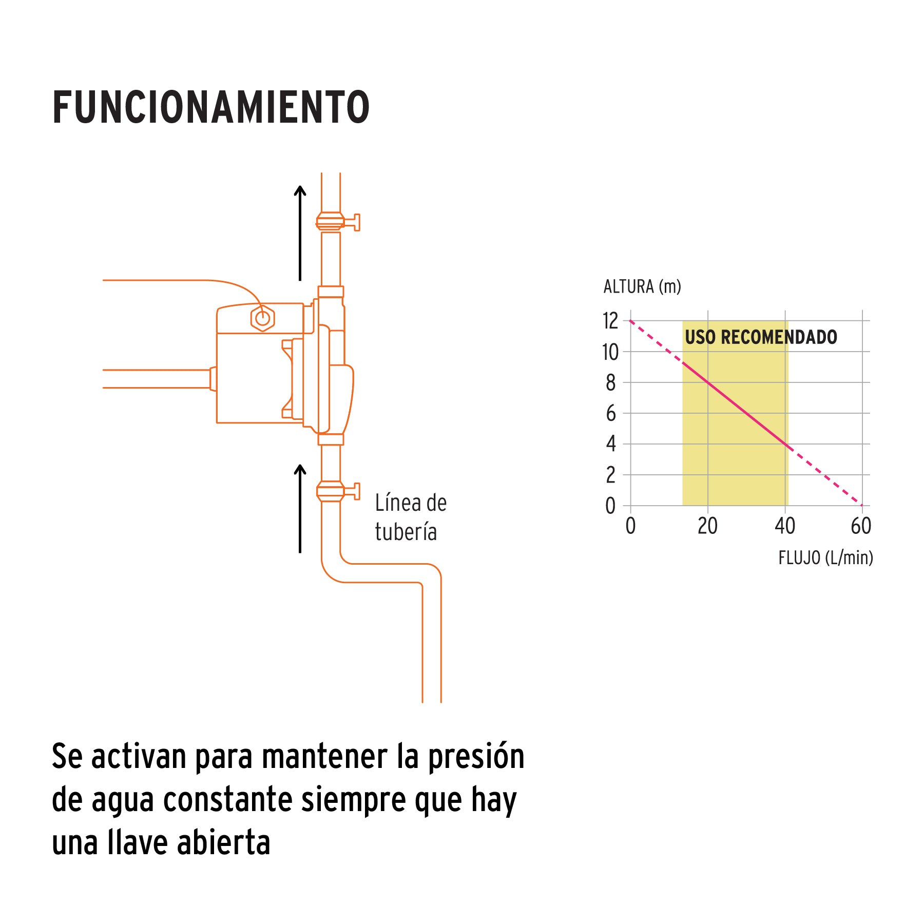 Bomba presurizadora 1/3 HP, TRUPER - 103356